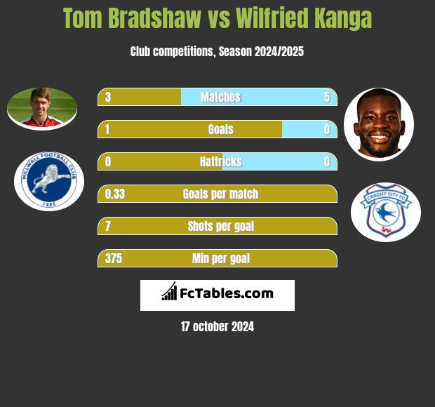 Tom Bradshaw vs Wilfried Kanga h2h player stats