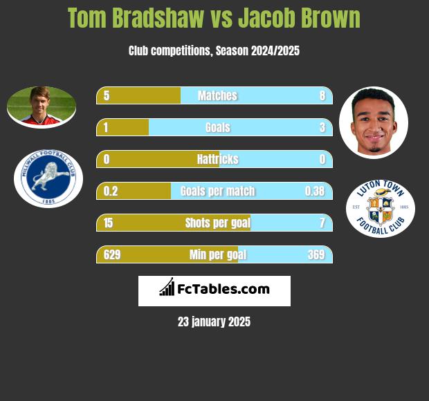 Tom Bradshaw vs Jacob Brown h2h player stats