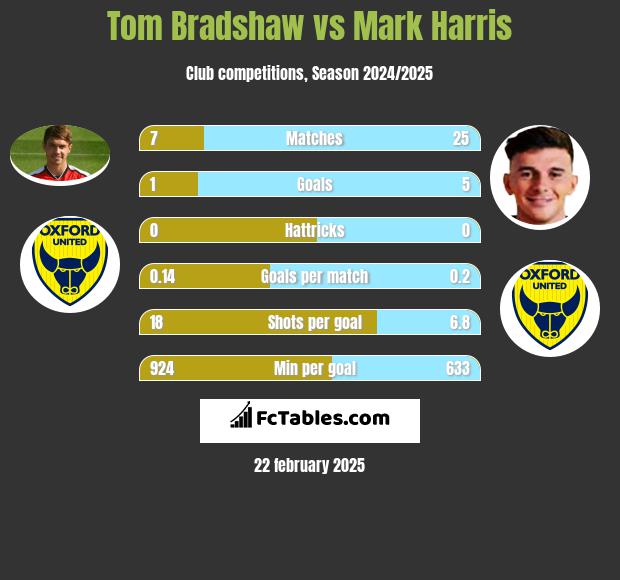 Tom Bradshaw vs Mark Harris h2h player stats