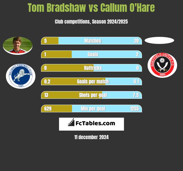 Tom Bradshaw vs Callum O'Hare h2h player stats