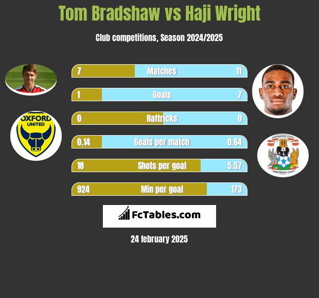 Tom Bradshaw vs Haji Wright h2h player stats