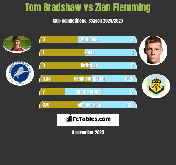 Tom Bradshaw vs Zian Flemming h2h player stats