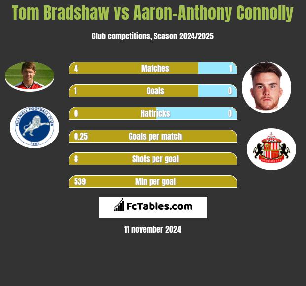 Tom Bradshaw vs Aaron-Anthony Connolly h2h player stats