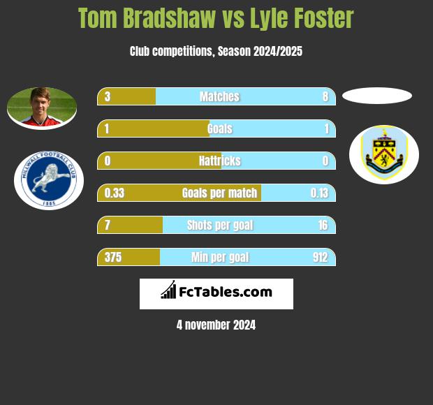 Tom Bradshaw vs Lyle Foster h2h player stats