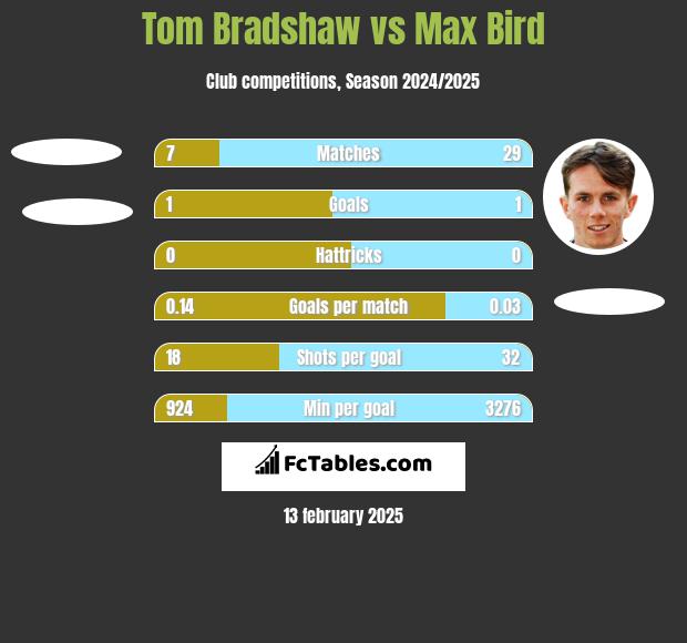 Tom Bradshaw vs Max Bird h2h player stats