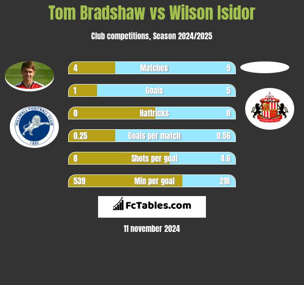 Tom Bradshaw vs Wilson Isidor h2h player stats