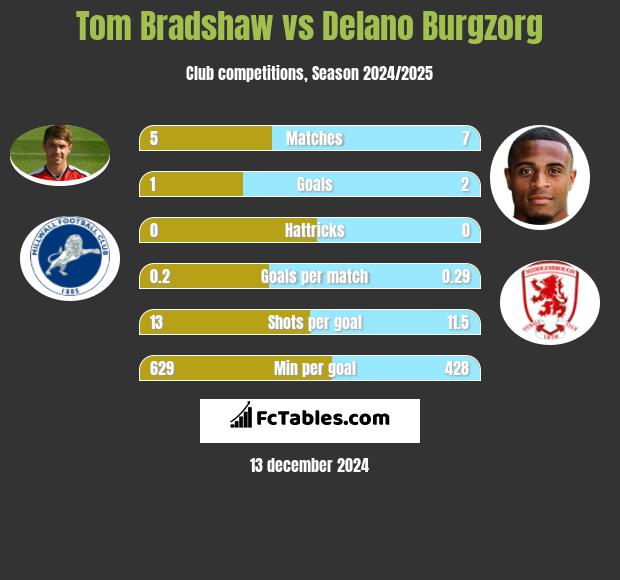 Tom Bradshaw vs Delano Burgzorg h2h player stats