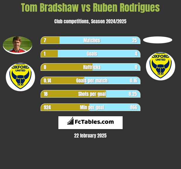 Tom Bradshaw vs Ruben Rodrigues h2h player stats