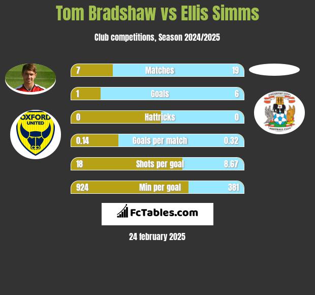 Tom Bradshaw vs Ellis Simms h2h player stats