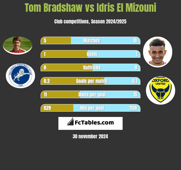 Tom Bradshaw vs Idris El Mizouni h2h player stats