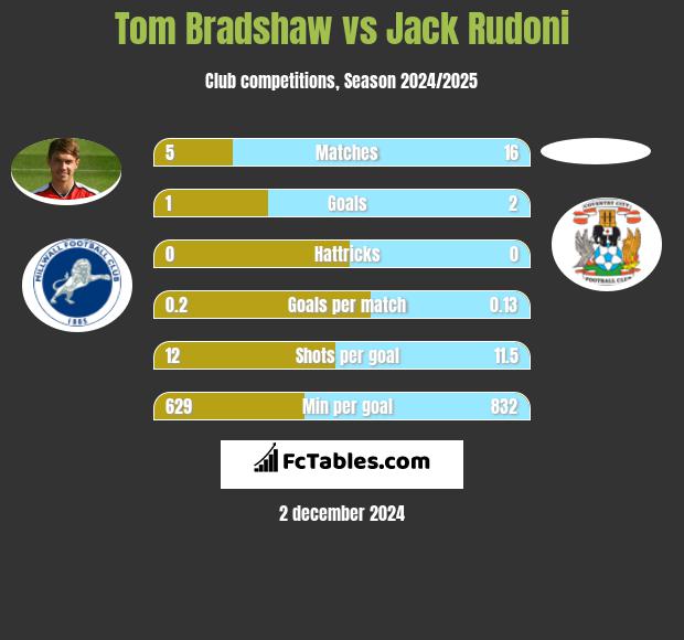 Tom Bradshaw vs Jack Rudoni h2h player stats