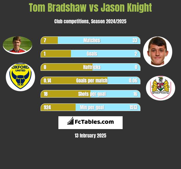 Tom Bradshaw vs Jason Knight h2h player stats