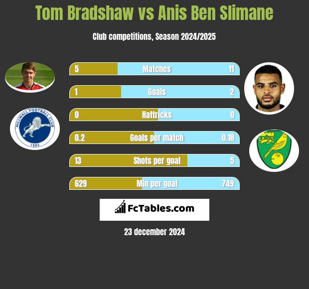 Tom Bradshaw vs Anis Ben Slimane h2h player stats