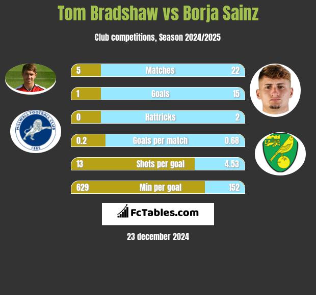 Tom Bradshaw vs Borja Sainz h2h player stats