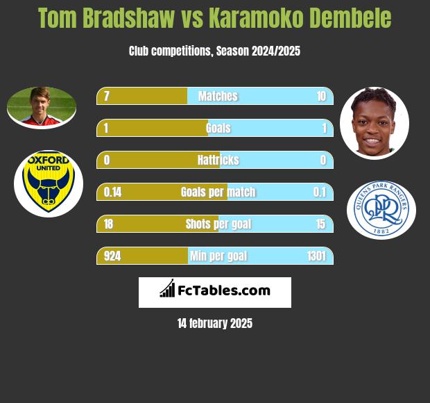 Tom Bradshaw vs Karamoko Dembele h2h player stats