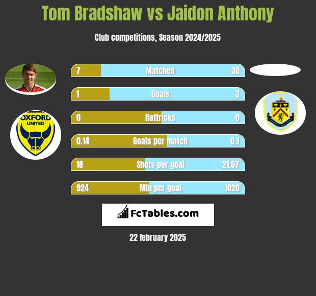 Tom Bradshaw vs Jaidon Anthony h2h player stats