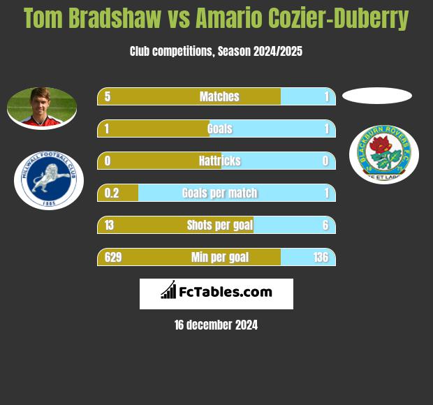 Tom Bradshaw vs Amario Cozier-Duberry h2h player stats