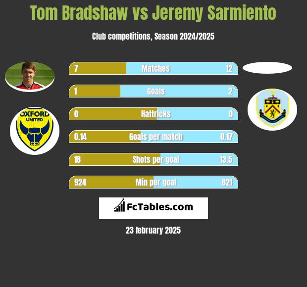 Tom Bradshaw vs Jeremy Sarmiento h2h player stats