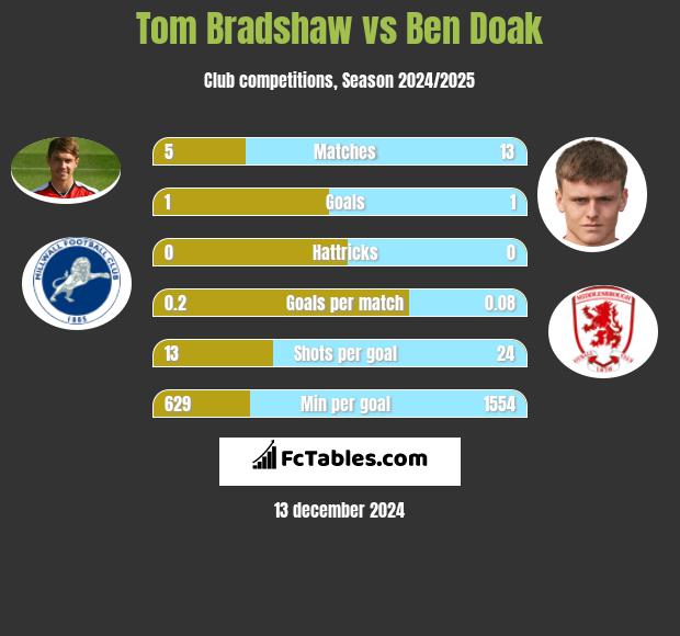 Tom Bradshaw vs Ben Doak h2h player stats