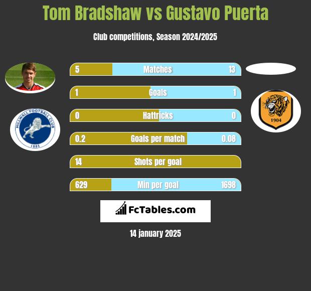 Tom Bradshaw vs Gustavo Puerta h2h player stats