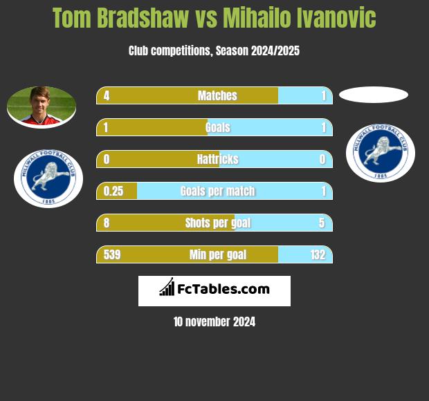 Tom Bradshaw vs Mihailo Ivanovic h2h player stats