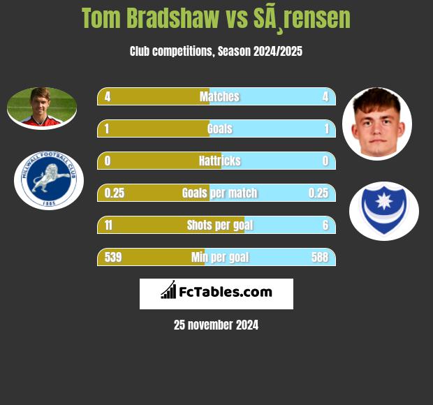 Tom Bradshaw vs SÃ¸rensen h2h player stats