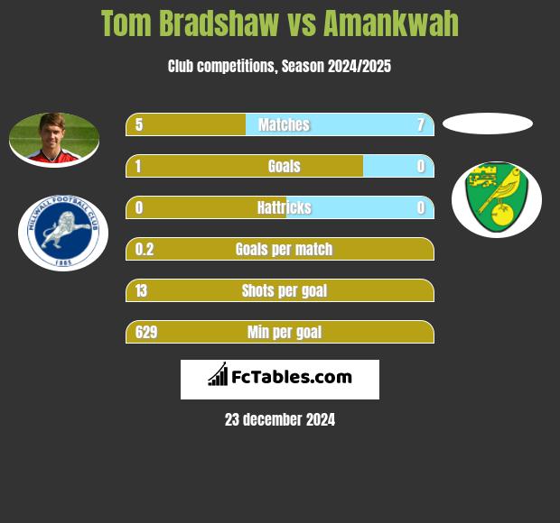 Tom Bradshaw vs Amankwah h2h player stats