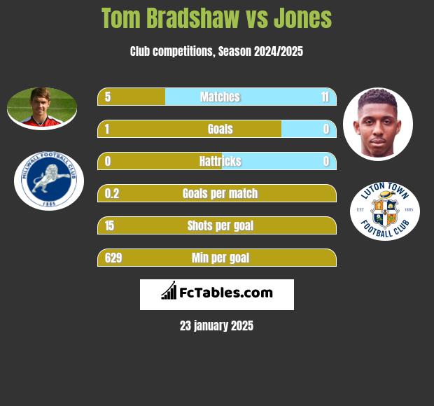 Tom Bradshaw vs Jones h2h player stats