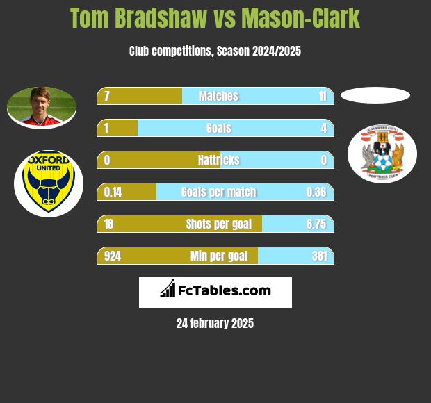 Tom Bradshaw vs Mason-Clark h2h player stats