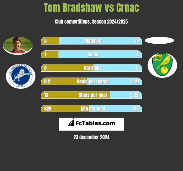 Tom Bradshaw vs Crnac h2h player stats