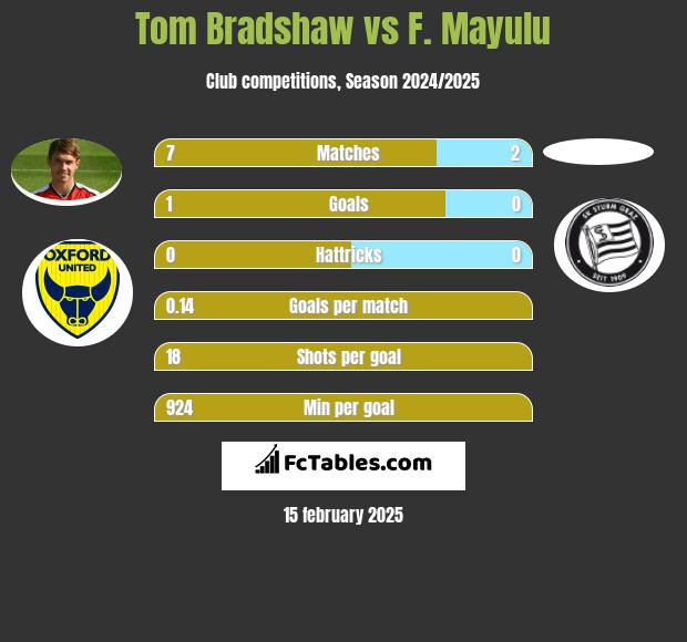 Tom Bradshaw vs F. Mayulu h2h player stats