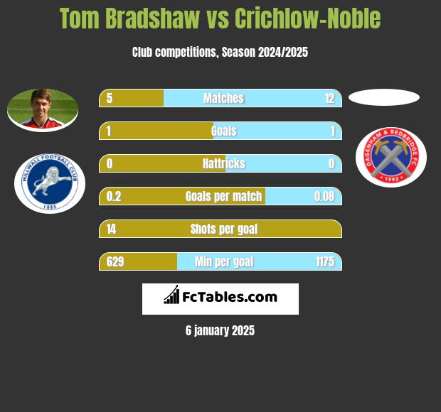 Tom Bradshaw vs Crichlow-Noble h2h player stats