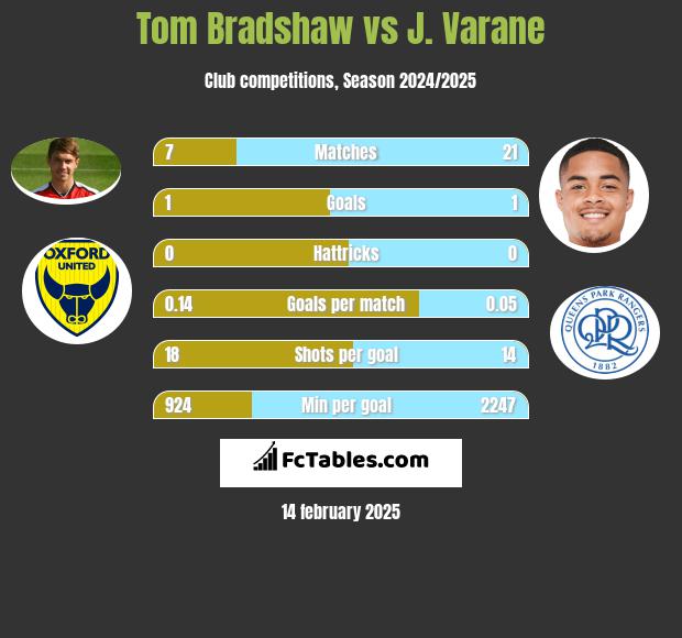 Tom Bradshaw vs J. Varane h2h player stats