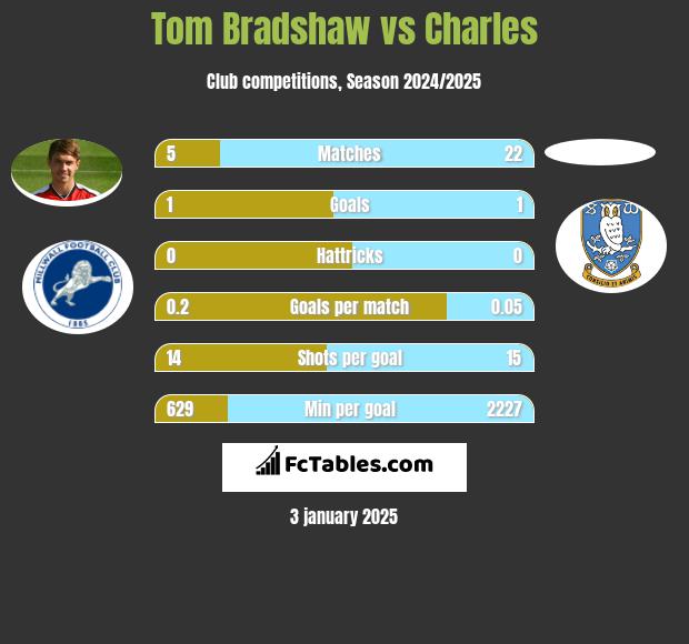 Tom Bradshaw vs Charles h2h player stats