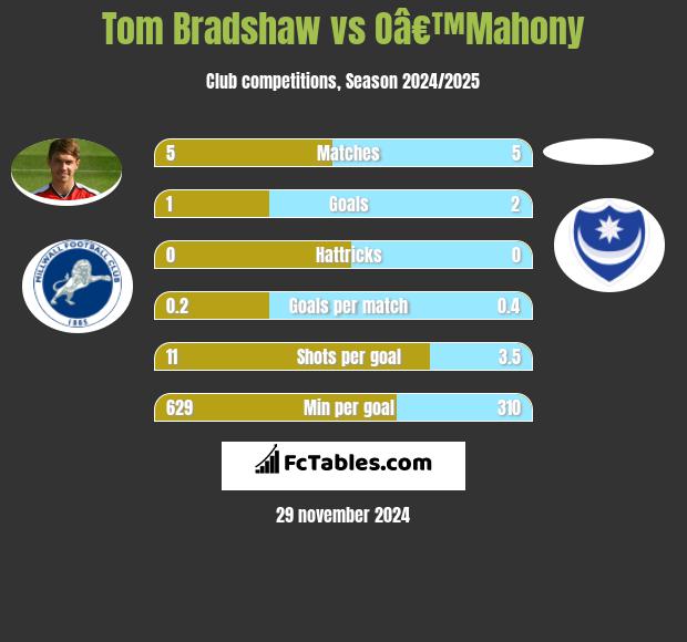 Tom Bradshaw vs Oâ€™Mahony h2h player stats