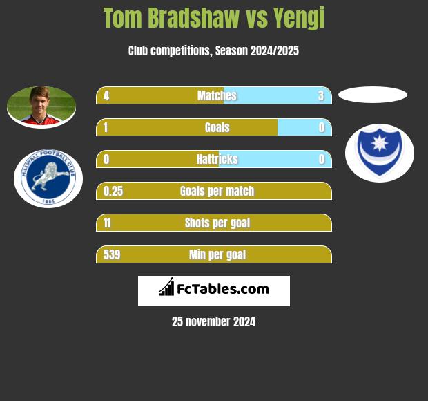 Tom Bradshaw vs Yengi h2h player stats