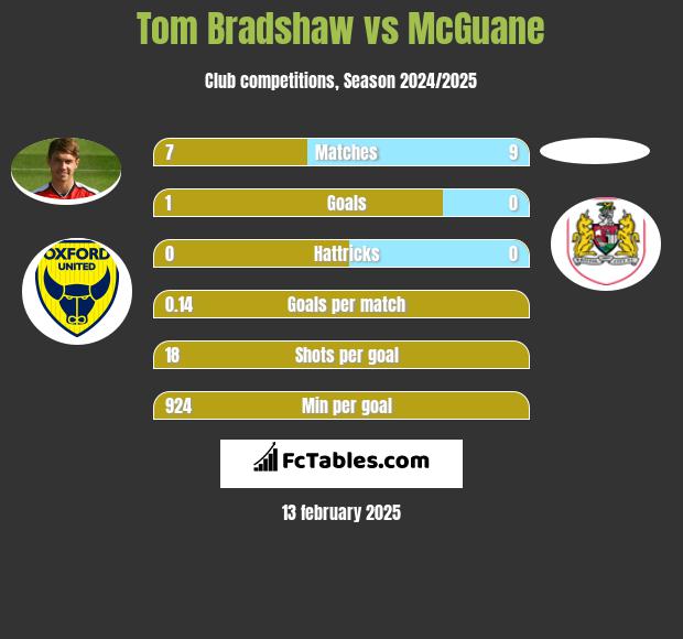 Tom Bradshaw vs McGuane h2h player stats