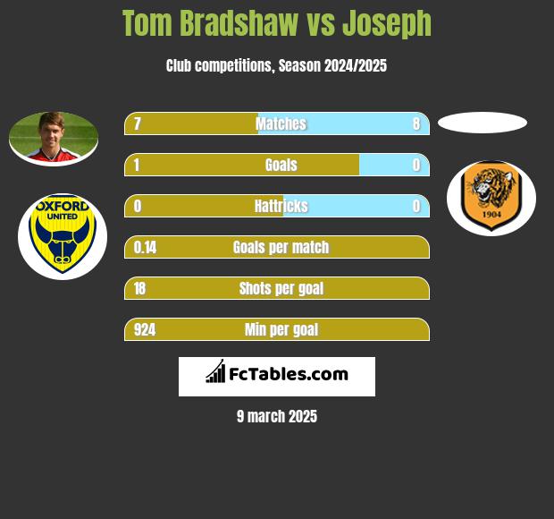 Tom Bradshaw vs Joseph h2h player stats