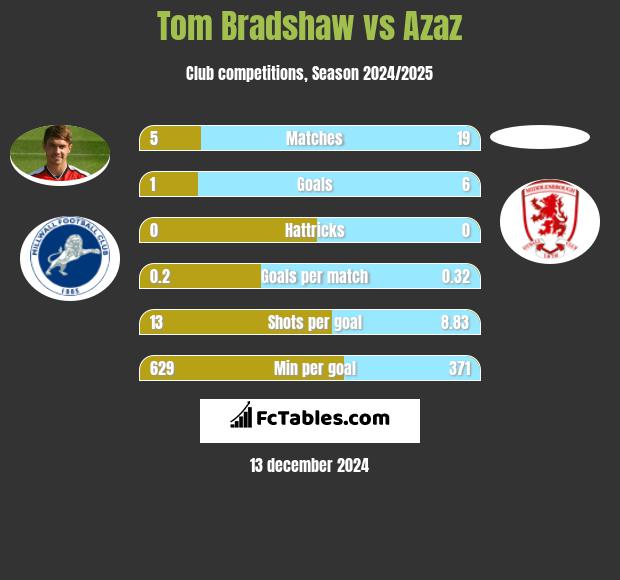 Tom Bradshaw vs Azaz h2h player stats