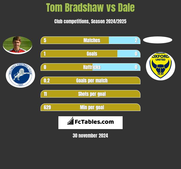 Tom Bradshaw vs Dale h2h player stats