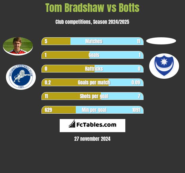 Tom Bradshaw vs Botts h2h player stats