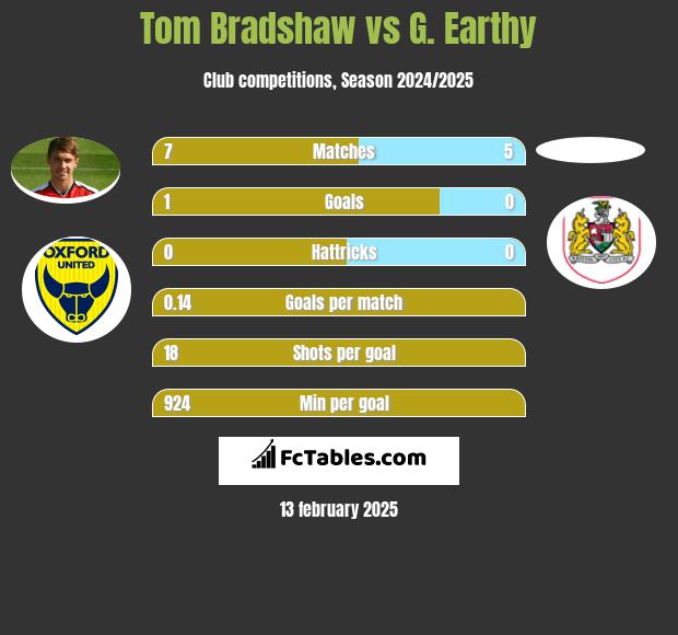 Tom Bradshaw vs G. Earthy h2h player stats