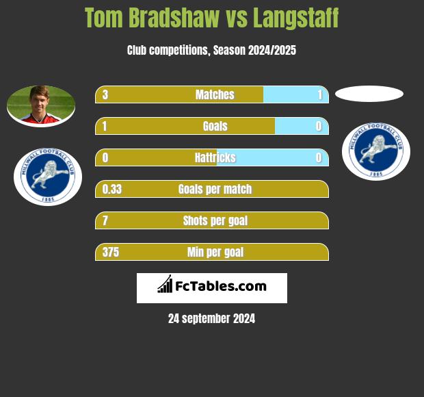 Tom Bradshaw vs Langstaff h2h player stats