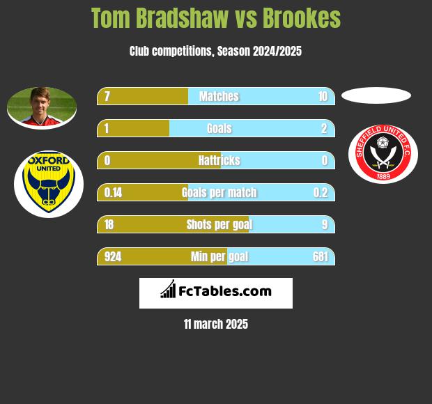 Tom Bradshaw vs Brookes h2h player stats