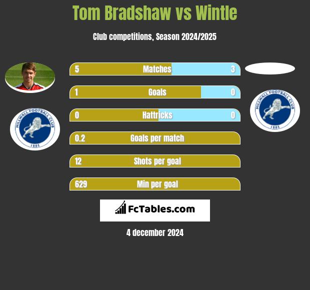 Tom Bradshaw vs Wintle h2h player stats