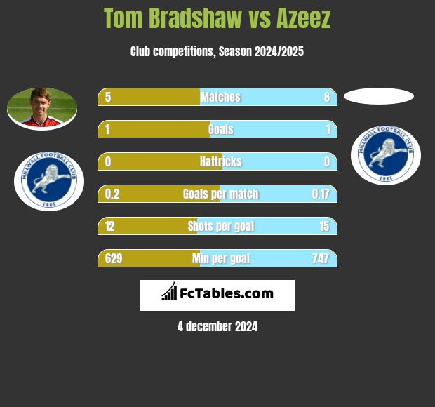 Tom Bradshaw vs Azeez h2h player stats