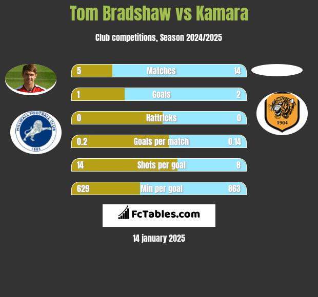 Tom Bradshaw vs Kamara h2h player stats