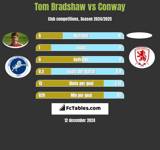 Tom Bradshaw vs Conway h2h player stats