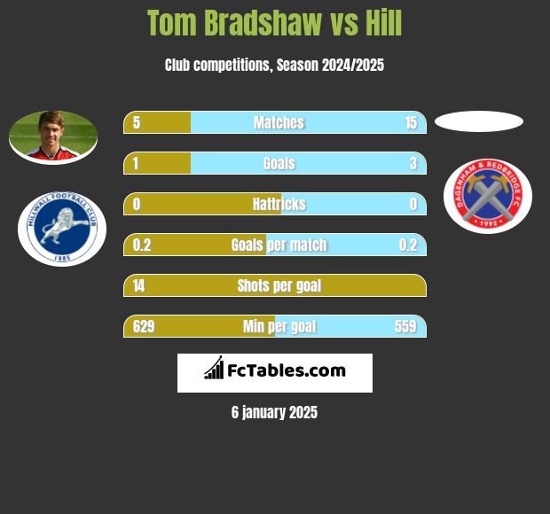 Tom Bradshaw vs Hill h2h player stats