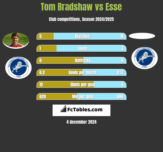 Tom Bradshaw vs Esse h2h player stats